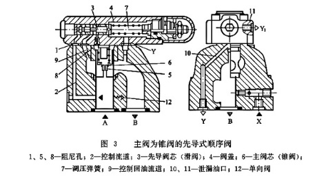 錐閥式先導(dǎo)順序閥