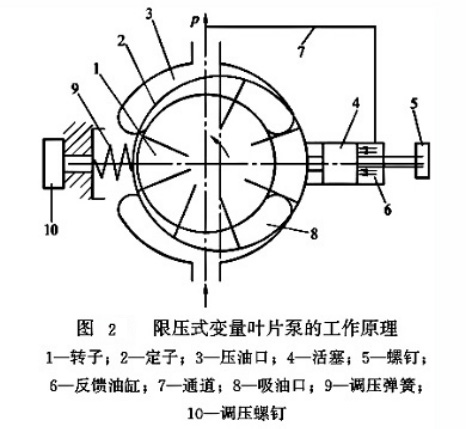 限壓式變量葉片泵工作原理